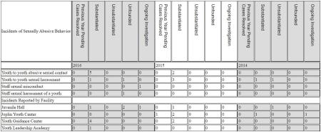 PREA Incidents of Sexually Abusive Behavior for year 2014, 2015, and 2016